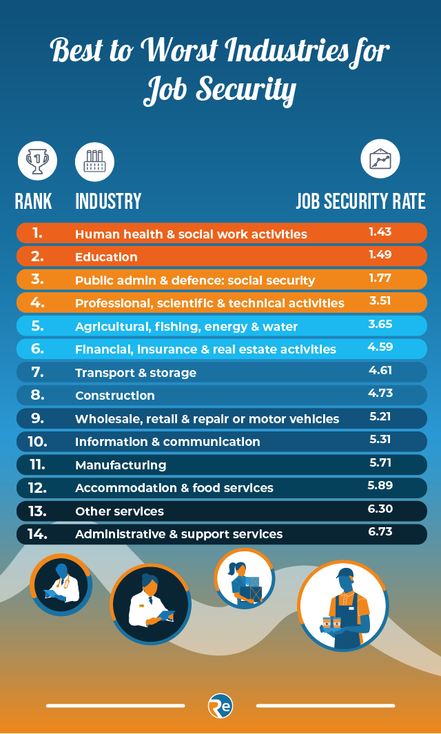 Which are the Best Industries for Job Security Reassured